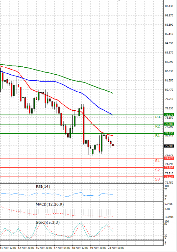 Crude Oil Analysis Technical analysis 23/11/2021